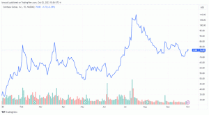 シンガポールで主要な規制当局の承認を取得後、コインベースの株価が上昇