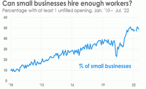 लगभग आधे छोटे व्यवसाय नौकरी नहीं भर सकते