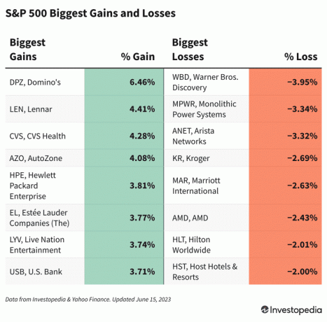 S&P 500 ganadores y perdedores del 15 de junio de 2023