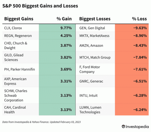 Tabel, mis näitab S&P 500 aktsiaid veebruari suurimate kasumite ja kahjudega. 3, 2023