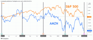 Zarobki Amazon: Czego szukać w AMZN