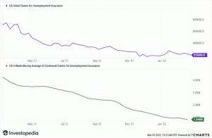 Las solicitudes de desempleo alcanzan el nivel más bajo en 2022