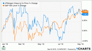 JPMorgan's Hot Stock mogao bi pasti za 7%