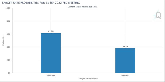 Fed Funds Futures - Sept. FOMC-Sitzung 2022