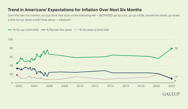 향후 6개월 동안 인플레이션에 대한 미국인들의 기대 추세