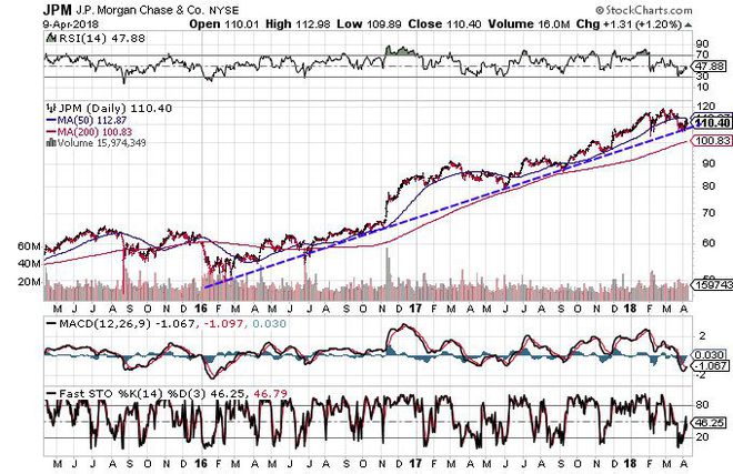 Grafik teknis yang menunjukkan kinerja saham JPMorgan Chase & Co. (JPM)
