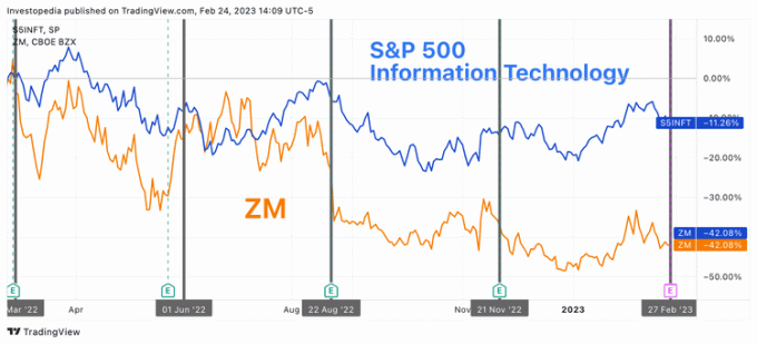 Roczny całkowity zwrot z indeksu S&P 500 Information Technology Index i Zoom