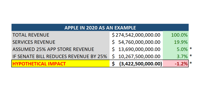 Hipotetični vpliv na prihodke za Apple Inc. (AAPL)
