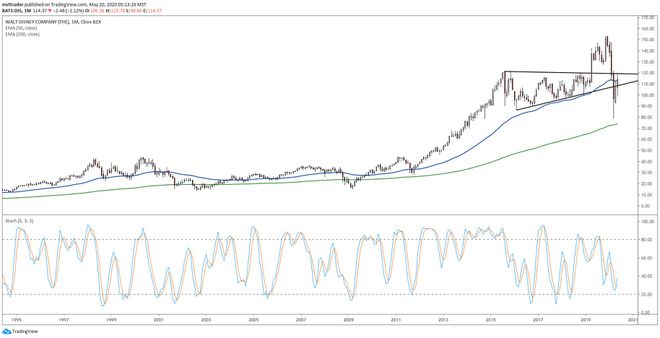 वॉल्ट डिज़नी कंपनी (DIS) के शेयर मूल्य प्रदर्शन को दर्शाने वाला दीर्घकालिक चार्ट