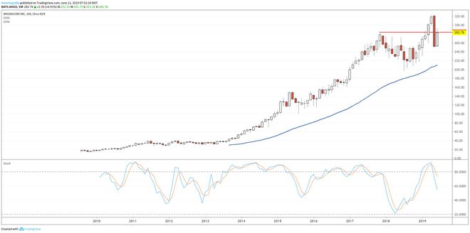 Dlhodobý graf zobrazujúci vývoj ceny akcií spoločnosti Broadcom Inc. (AVGO)