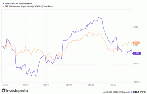 General Millsi aktsiad langesid pärast kasumit, müügitulu väheneb, kuna nõudlus väheneb