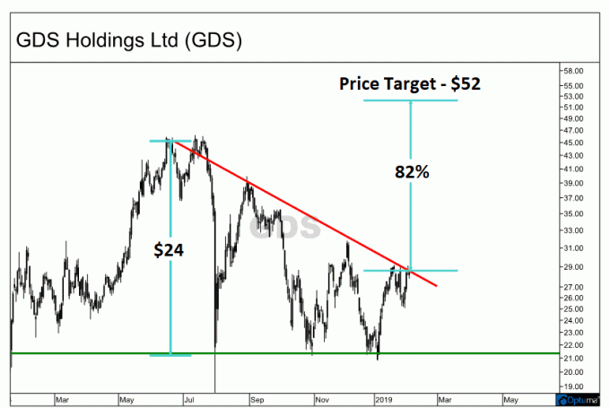 Dilstošā trīsstūra veidošanās augstums GDS Holdings Limited (GDS) diagrammā