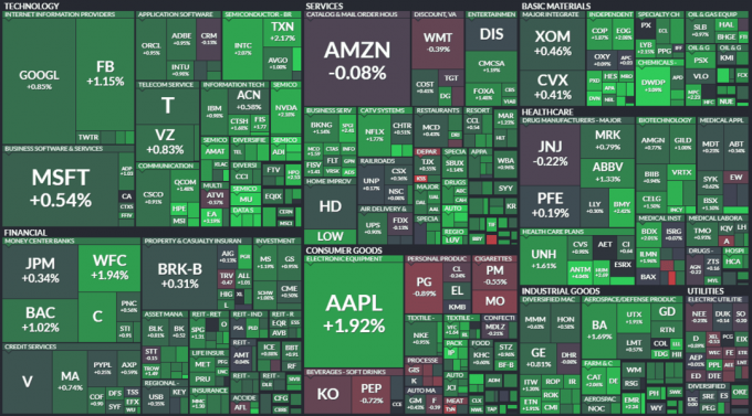 S&P 500 지수의 히트맵