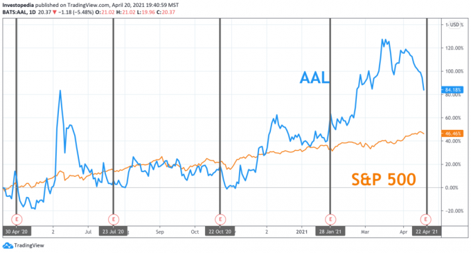 Egy éves teljes megtérülés az S&P 500 és az American Airlines esetében