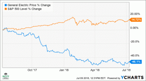 GE Traders ser at aksjen stiger 10 % når estimatene stiger