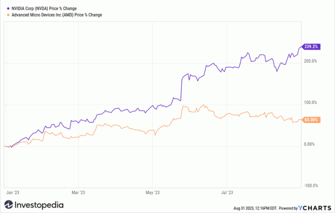 Powrót Nvidii (NVDA) i AMD (AMD) od początku roku