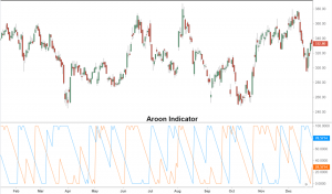 Definitie en gebruik van Aroon-indicatoren