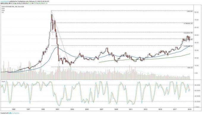 सिस्को सिस्टम्स, इंक। के शेयर मूल्य प्रदर्शन को दर्शाने वाला दीर्घकालिक तकनीकी चार्ट। (सीएससीओ)