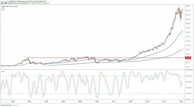 Gráfico técnico de longo prazo mostrando o desempenho do preço das ações da Adobe Inc. (ADBE)