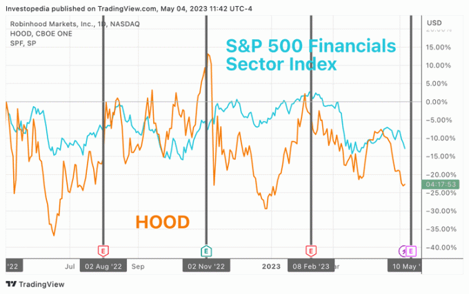 Az S&P 500 Financials szektorindex és a Robinhood egyéves teljes hozama
