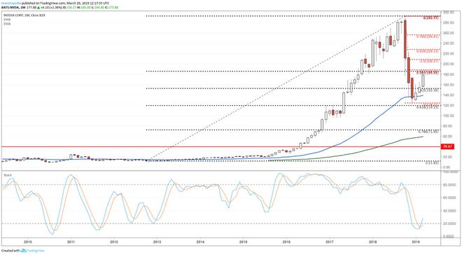 Gráfico técnico a largo plazo que muestra el rendimiento del precio de las acciones de NVIDIA Corporation (NVDA)