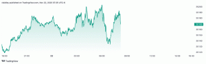 Dow Jones dzisiaj: Akcje rosną w związku ze spadkiem ropy i spadkiem rentowności obligacji skarbowych