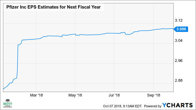 PFE odhady EPS pre nasledujúci fiškálny rok graf