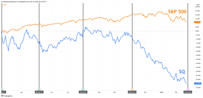 Yhden vuoden kokonaistuotto S&P 500:lle ja Blockille