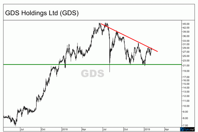Dilstošā trīsstūra veidošanās GDS Holdings Limited (GDS) diagrammā