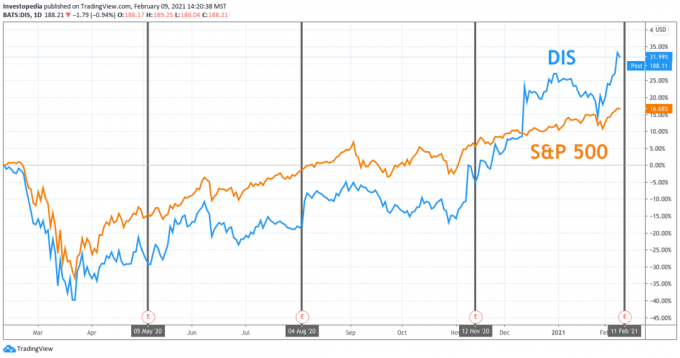 Eén jaar totaalrendement voor S&P 500 en Disney
