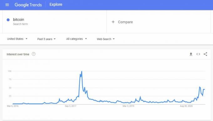 เทรนด์การค้นหาของ Google สำหรับ " Bitcoin"
