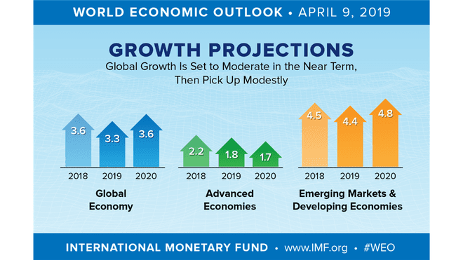 Pasaules ekonomikas perspektīvas izaugsmes prognozes