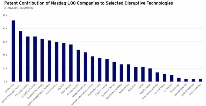 Nasdaq-100 기업의 특허 기여도 차트