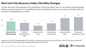 New York City Recovery Index: Viikko 10. elokuuta