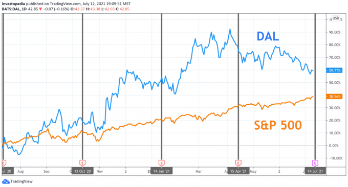 Celkový roční výnos pro S&P 500 a Delta