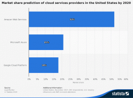 Порівняння трьох хмарних стратегій: Amazon, Microsoft, Google
