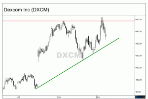Die DexCom-Aktie könnte weiter steigen