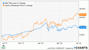 Costco Traders Wetten, dass die Aktien kurzfristig um 9 % steigen werden