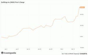 Akcie DraftKings prudce rostou, výnosy rostou, výhled se zvýšil