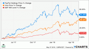 PayPal-aandelen zien stijgen door robuuste groei