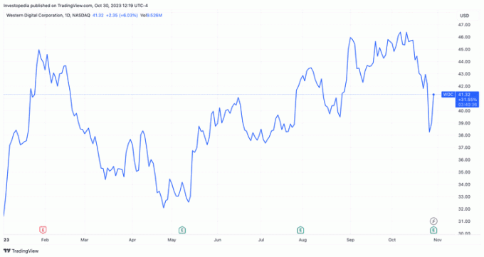 ウエスタンデジタル社 (WDC) 年初から現在までの株価パフォーマンス 