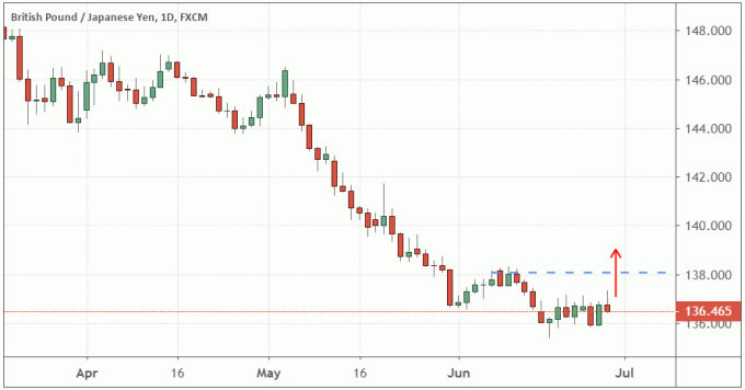 ब्रिटिश पाउंड बनाम ब्रिटिश पाउंड के प्रदर्शन को दर्शाने वाला चार्ट। जापानी येन (GBP/JPY)