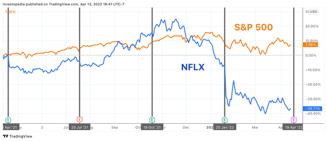 Συνολική απόδοση ενός έτους για το S&P 500 και το Netflix