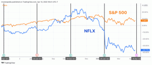 Доходы Netflix: на что обращать внимание в NFLX