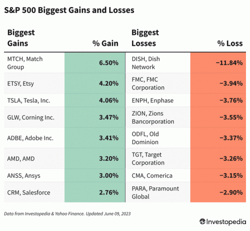 Az S&P 500 erősödői és vesztesei
