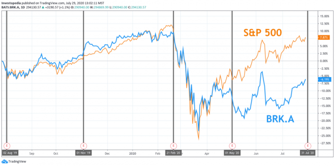 Całkowity zwrot roczny dla S&P 500 i Berkshire Hathaway
