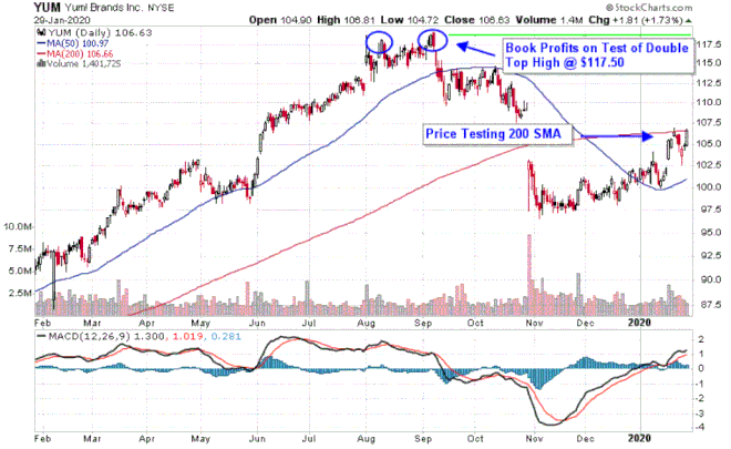 YUMの株価を描いたチャート！ Brands、Inc. （YUM）