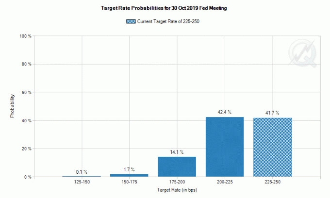 Probabilità del tasso target per ottobre 30 riunione della Fed