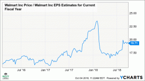 Walmart's aandelen worden steiler achteruitgegaan