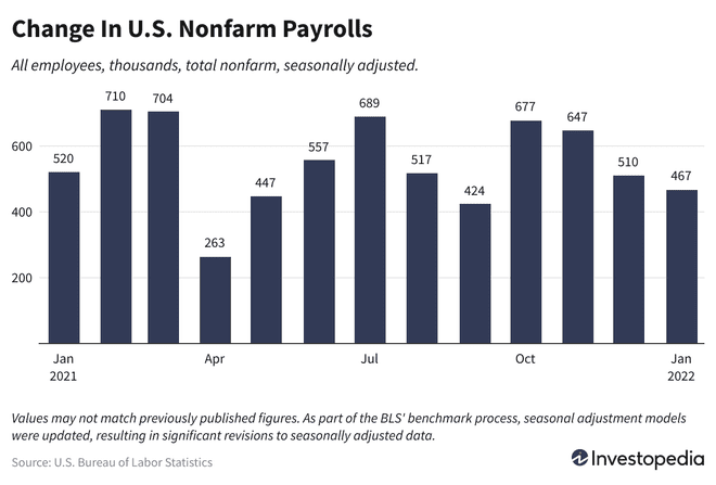Änderung der US-amerikanischen Nonfarm Payrolls